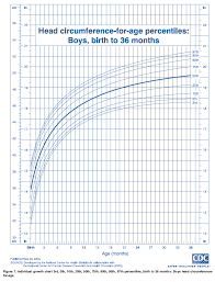 Head Circumference Chart Boys 2 18 Indian Boys 0