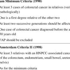 The international collaborative group on hnpcc revised the amsterdam criteria and proposed a new, wider definition including extracolonic cancers. Clinical Diagnostic Criteria For Hnpcc Download Table