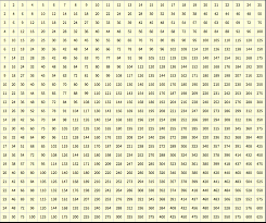 Multiplication tables for various ranges and numbers in easy to read and print formats. Multiplication Tables Wolfram Programming Lab Gallery