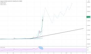 Онлайн график динамики курса dogecoin (doge) к доллару сша (usd). Dogeusd Charts Und Kurse Tradingview