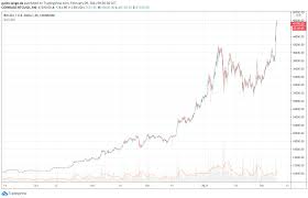 The popular cryptocurrency surged to record highs of more than $40,000 on thursday, pushing the total value of all bitcoins to over $700 billion. Bitcoin Tesla Invests 1 5 Billion Us Dollars New All Time High Btc Block Builders Net