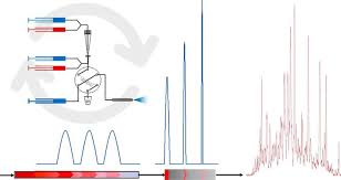 The raw reads and genomes of the novel nitrospinae strai. A Novel Lc System Embeds Analytes In Pre Formed Gradients For Rapid Ultra Robust Proteomics Molecular Cellular Proteomics