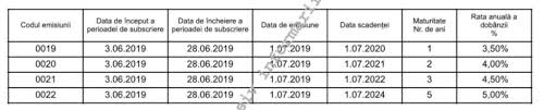 Conform unui comunicat al ministerului finanțelor publice, românii pot subscrie începând de marți, 17 noiembrie 2020, pentru noi emisiuni de titluri de stat destinate exclusiv populației în cadrul programului tezaur, cu maturități de 1, 2 și 3 ani. Programul Tezaur Titluri De Stat Pentru PopulaÅ£ie La Dobanzi Intre 3 5 Si 5 Pe An Incepand De Luni Financial Intelligence