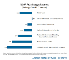 trump budget cuts noaa by 16 slashes research funding even