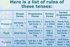 tense chart in english grammar rules of tenses with