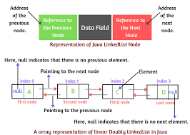 Linkedlist In Java In This Tutorial We Will Learn Another Important And Interesting Topic Linkedl Java Programming Tutorials Java Tutorial New Things To Learn