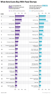 Heres What People Buy With Food Stamps Huffpost