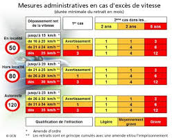Voici le barème des sanctions pour dépassements. Suisse Montant Amendes Exces De Vitesse Ceinture Alcoolemie