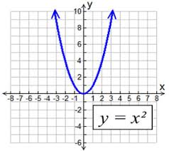 Its parent function can be expressed as y = log b x, where b is a nonzero positive constant. Parabola Parent Function Mathbitsnotebook A1 Ccss Math