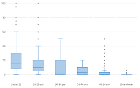 This statistics video tutorial explains how to make box and whisker plots also known as boxplots by identifying the minimum, maximum, the three quartiles. How To Create A Box Plot In Displayr Displayr