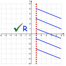 If the question was solve x^2=a^2 we would simple take the square root of both sides so that x=\pm a. Https Corbettmaths Com Wp Content Uploads 2018 09 Graphical Inequalities 1 Pdf Pdf