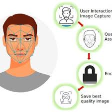 An overview of the conventional biometric system