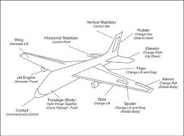 Science Parts Of A Plane Control Surfaces Science Science Curriculum Science Resources