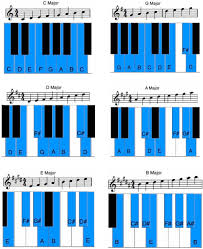 Master The 12 Major Scales And Start Playing In Every Key