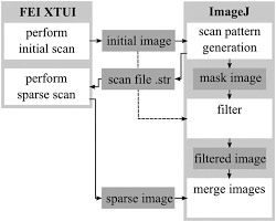 It is named after its designers, thomas e. Feature Adaptive Sampling For Scanning Electron Microscopy Scientific Reports