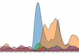 How To Animate Transitions Between Multiple Charts Flowingdata