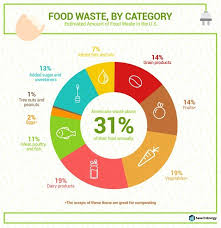 See Just How Much Food You Yes You Are Wasting