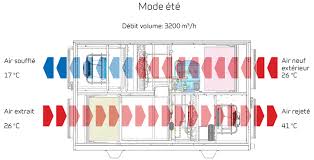 Check spelling or type a new query. La Ventilation Double Flux Thermodynamique Performances Et Qualite Sanitaire