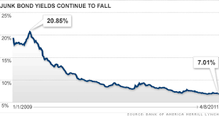 junk bond yields fall as prices keep rising apr 12 2011