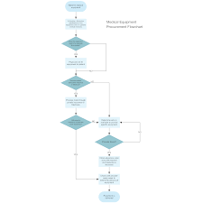 medical equipment procurement flowchart