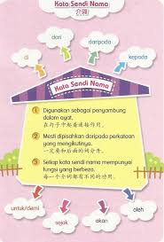 Kata Sendi Nama Www Bahasawarisanbangsamelayu Blogspot Com Owl Classroom Fun Learning Malay Language
