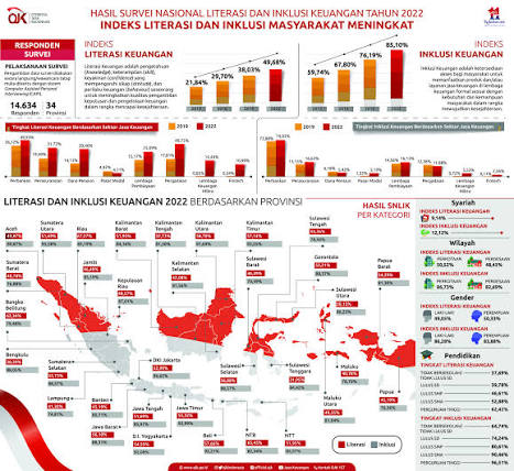 Infografis Hasil Survei Nasional Literasi dan Inklusi Keuangan Tahun 2022
