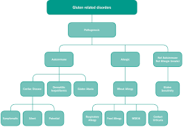 Many patients sensitized to nickel are unaware that dietary exposure may play a role in their morbidity. Gluten Related Disorders Wikipedia