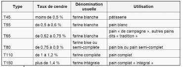 Comment Reconnaitre Un Bon Pain Et Ne Plus Se Faire Rouler Dans La Farine