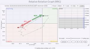 Nok Jpy A Forex Pair Trade From Rrg Dont Ignore This