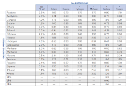 lel correlation factors general gas education industrial