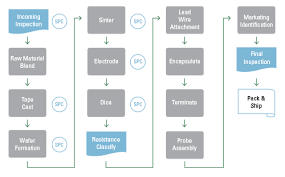 ntc thermistor manufacturing process thermistor info