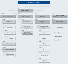 Recent Buy Power Corp Of Canada Roadmap2retire