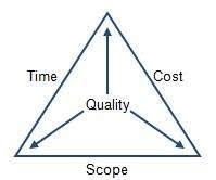 The demo gives a sample of what the game will look like, as well as how combat works. Project Management Triangle