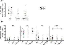 My fm (my 好玩!) is a malaysian broadcasting radio channel that runs under the ownership of astro radio. Hiv Specific B Cell Frequency Correlates With Neutralization Breadth In Patients Naturally Controlling Hiv Infection Ebiomedicine