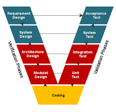 V Model Verification And Validation Model Professionalqa Com Software Development Life Cycle Agile Development New Things To Learn
