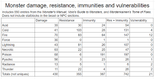 Dnd 5e what damage type is rage : Resource Tallies Of Monster Resistance Immunity Vulnerability And Damage Types From The Mm Vgtm And Mtof More Info In Comments Unearthedarcana