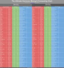 the ultimate harmonic mixing composing chart ingo vogelmann