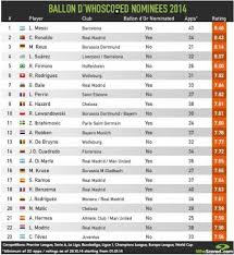 La liste complète des nommés pour le ballon d'or ©maxppp. Fifa Ballon D Or 2014 Live Updates Sports Nigeria