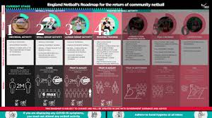 And what steps are in place? England Netball Netball Progresses To Stage 4 Of Community Roadmap