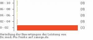 Dr Med Pia Funke In 45127 Essen Facharztin Fur Innere Medizin Sanego