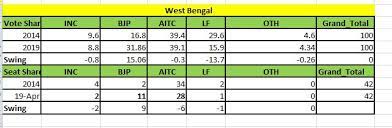 May 21, 2019may 23, 2019 team tentaran 0 comment. West Bengal Exit Poll 2019 Times Now Vmr Results Who Will Win West Bengal Election 2019 Tmc Bjp Aitc Congress Cpim Moon Moon Sen Abhishek Banerjee Nusrat Jahan