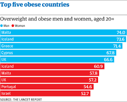 Uk Among Worst In Western Europe For Level Of Overweight And