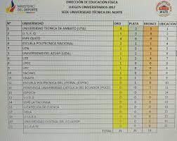 El vicerrectorado de investigación, vinculación y posgrado. Uta Campeon Nacional Ldu A Extiende Liga Deportiva Universitaria Ldu Uta Facebook