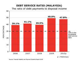 Cooperative loans in malaysia (commonly known in the malay language as pinjaman koperasi) are credit services offered by cooperatives registered under the in june 2013, in an effort to rein in rising household debt, bank negara restricted all personal loan borrowings to a maximum of 10 years.21. Household Debt In Malaysia Is It Sustainable Consumers Association Penang
