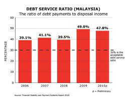 Your business's dscr is calculated by dividing your net operating income by your current year's debt obligations. Household Debt In Malaysia Is It Sustainable Consumers Association Penang