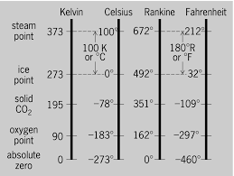Full Size Picture Comparisons Of Kelvin Celsius Rankine And