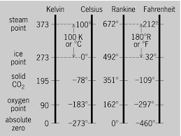 full size picture comparisons of kelvin celsius rankine and