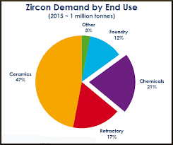 Alkane Resources And Its Zirconium What Comes Around
