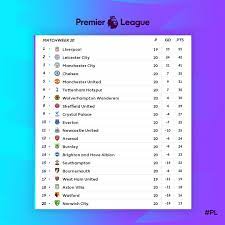 الدوري الإنجليزي الممتاز 33 11 5 0 5 1 7: ØªØ±ØªÙŠØ¨ Ø§Ù„Ø¯ÙˆØ±ÙŠ Ø§Ù„Ø§Ù†Ø¬Ù„ÙŠØ²ÙŠ Ø¨Ø¹Ø¯ Ù†Ù‡Ø§ÙŠØ© Ø§Ù„Ø¬ÙˆÙ„Ø© Ø§Ù„Ø¹Ø´Ø±ÙŠÙ† Ù„ÙŠÙØ±Ø¨ÙˆÙ„ ÙŠØºØ±Ø¯ ÙˆØ­ÙŠØ¯Ø§ Ø§Ù„ÙŠÙˆÙ… Ø§Ù„Ø³Ø§Ø¨Ø¹