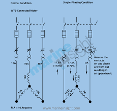 If you double the voltage and keep current the same, you can use the same wire to drive a load twice as big. Single Phasing In Electrical Motors Causes Effects And Protection Methods